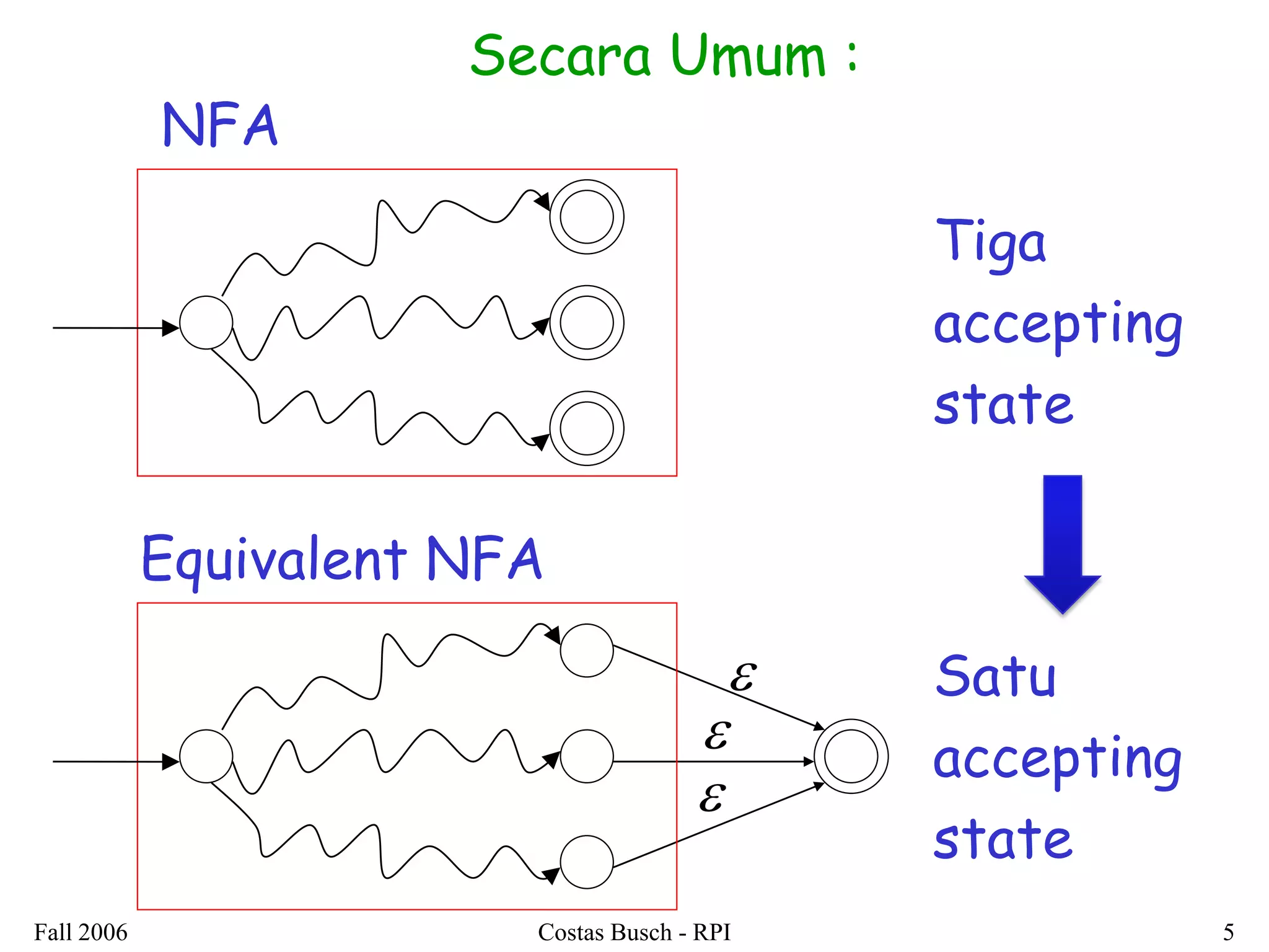 Fall 2006 Costas Busch - RPI 5 
NFA 
Equivalent NFA 
Satu 
accepting 
state 
 
Secara Umum : 
Tiga 
accepting 
state 
 
 
 