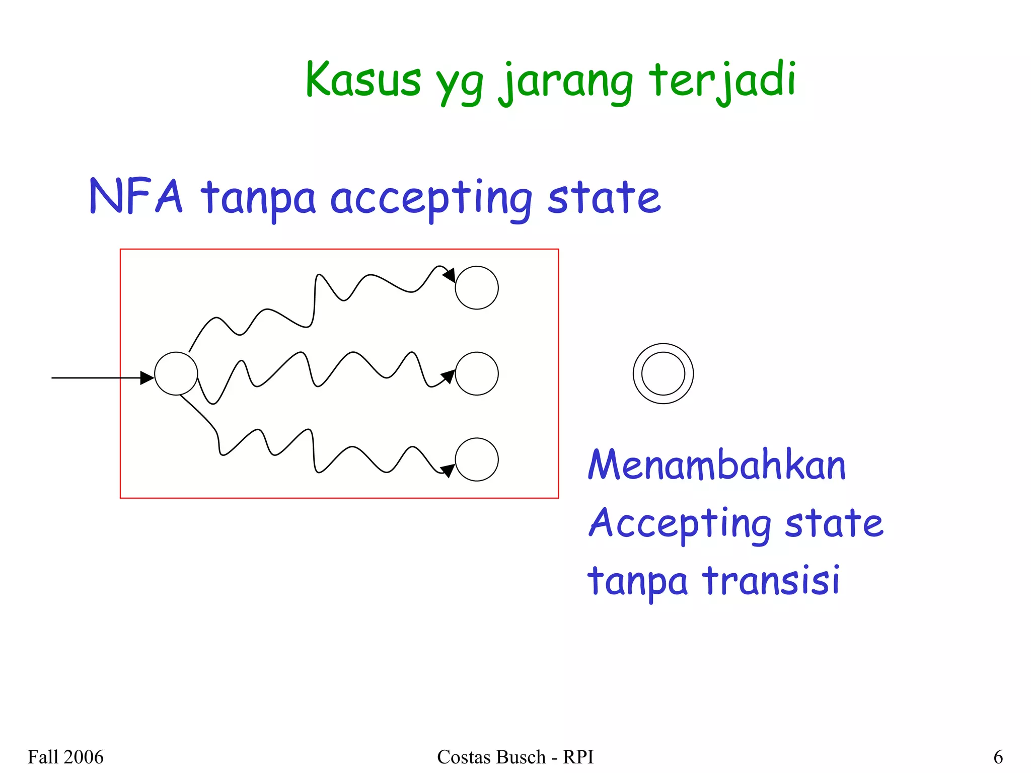 Fall 2006 
Costas Busch - RPI 
6 
NFA tanpa accepting state 
Menambahkan 
Accepting state 
tanpa transisi 
Kasus yg jarang terjadi  
