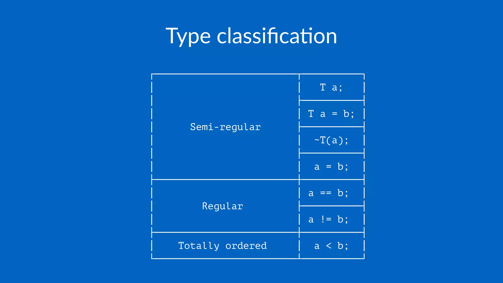 Type classiﬁca,on
┌────────────────────────┬──────────┐
│ │ T a; │
│ ├──────────┤
│ │ T a = b; │
│ Semi-regular ├──────────┤
│ │ ~T(a); │
│ ├──────────┤
│ │ a = b; │
├────────────────────────┼──────────┤
│ │ a == b; │
│ Regular ├──────────┤
│ │ a != b; │
├────────────────────────┼──────────┤
│ Totally ordered │ a < b; │
└────────────────────────┴──────────┘
 