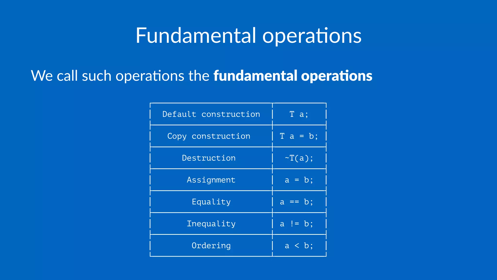 Fundamental opera.ons
We call such opera-ons the fundamental opera.ons
┌────────────────────────┬──────────┐
│ Default construction │ T a; │
├────────────────────────┼──────────┤
│ Copy construction │ T a = b; │
├────────────────────────┼──────────┤
│ Destruction │ ~T(a); │
├────────────────────────┼──────────┤
│ Assignment │ a = b; │
├────────────────────────┼──────────┤
│ Equality │ a == b; │
├────────────────────────┼──────────┤
│ Inequality │ a != b; │
├────────────────────────┼──────────┤
│ Ordering │ a < b; │
└────────────────────────┴──────────┘
 