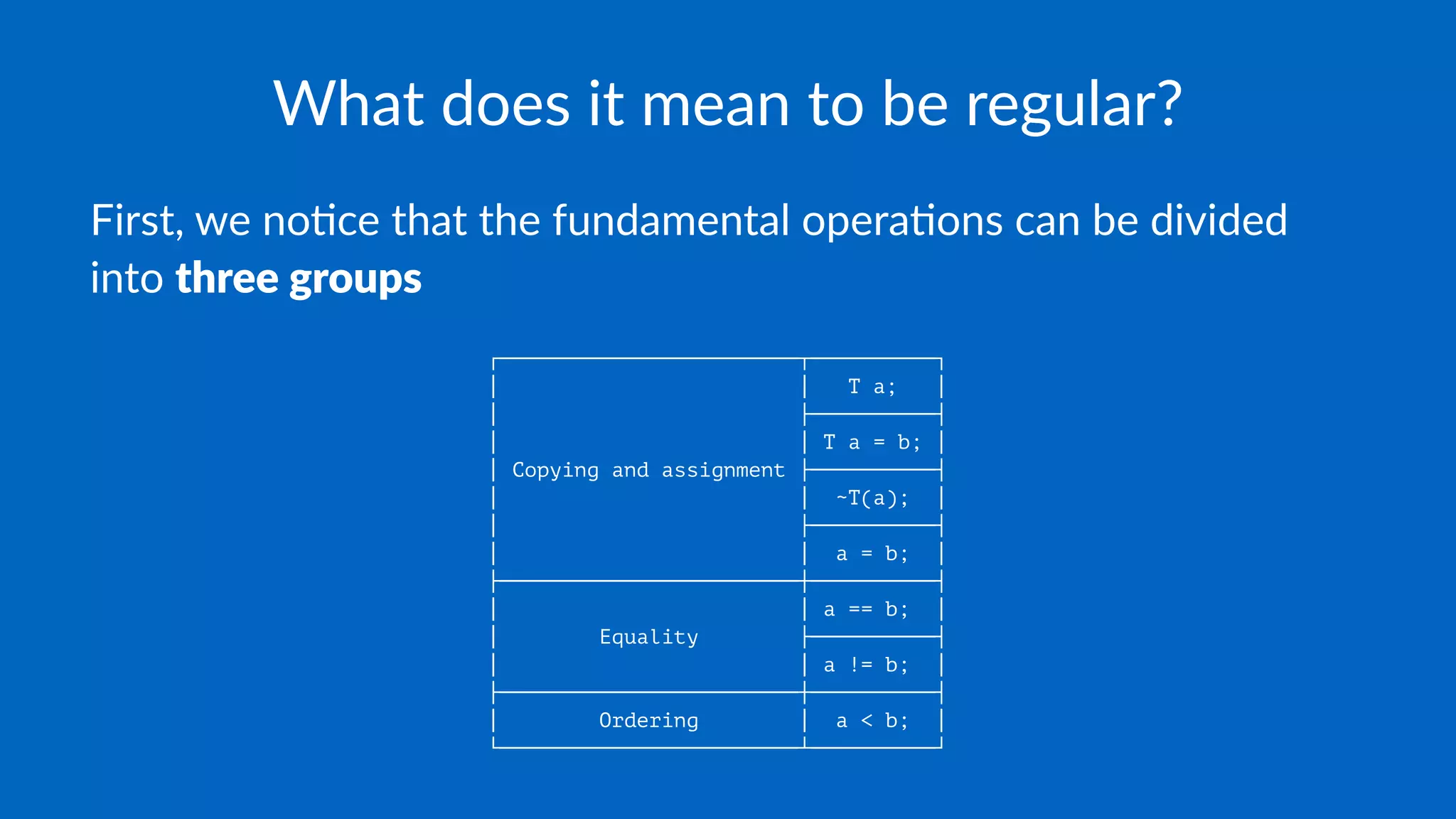 What does it mean to be regular?
First, we no,ce that the fundamental opera,ons can be divided
into three groups
┌────────────────────────┬──────────┐
│ │ T a; │
│ ├──────────┤
│ │ T a = b; │
│ Copying and assignment ├──────────┤
│ │ ~T(a); │
│ ├──────────┤
│ │ a = b; │
├────────────────────────┼──────────┤
│ │ a == b; │
│ Equality ├──────────┤
│ │ a != b; │
├────────────────────────┼──────────┤
│ Ordering │ a < b; │
└────────────────────────┴──────────┘
 
