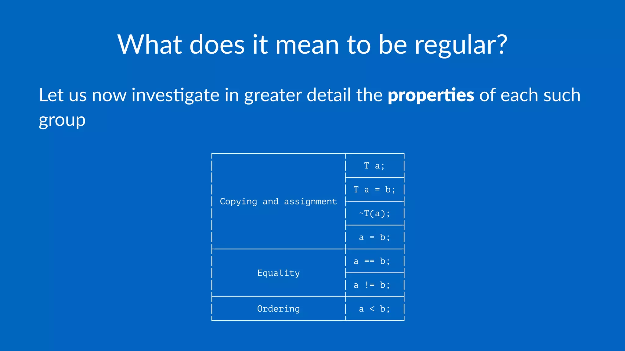 What does it mean to be regular?
Let us now inves,gate in greater detail the proper%es of each such
group
┌────────────────────────┬──────────┐
│ │ T a; │
│ ├──────────┤
│ │ T a = b; │
│ Copying and assignment ├──────────┤
│ │ ~T(a); │
│ ├──────────┤
│ │ a = b; │
├────────────────────────┼──────────┤
│ │ a == b; │
│ Equality ├──────────┤
│ │ a != b; │
├────────────────────────┼──────────┤
│ Ordering │ a < b; │
└────────────────────────┴──────────┘
 