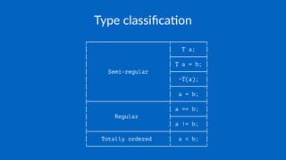Type classiﬁca,on
┌────────────────────────┬──────────┐
│ │ T a; │
│ ├──────────┤
│ │ T a = b; │
│ Semi-regular ├──────────┤
│ │ ~T(a); │
│ ├──────────┤
│ │ a = b; │
├────────────────────────┼──────────┤
│ │ a == b; │
│ Regular ├──────────┤
│ │ a != b; │
├────────────────────────┼──────────┤
│ Totally ordered │ a < b; │
└────────────────────────┴──────────┘
 