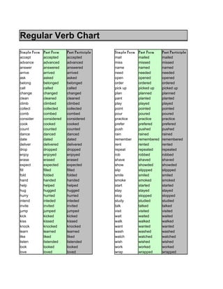 Regular Verb Chart
Simple Form   Past Form    Past Participle   Simple Form   Past Form    Past Participle
accept        accepted     accepted          mail          mailed       mailed
advance       advanced     advanced          miss          missed       missed
answer        answered     answered          name          named        named
arrive        arrived      arrived           need          needed       needed
ask           asked        asked             open          opened       opened
belong        belonged     belonged          order         ordered      ordered
call          called       called            pick up       picked up    picked up
change        changed      changed           plan          planned      planned
clean         cleaned      cleaned           pant          planted      planted
climb         climbed      climbed           play          played       played
collect       collected    collected         point         pointed      pointed
comb          combed       combed            pour          poured       poured
consider      considered   considered        practice      practice     practice
cook          cooked       cooked            prefer        prefered     prefered
count         counted      counted           push          pushed       pushed
dance         danced       danced            rain          rained       rained
date          dated        dated             remember      remembered   remembered
deliver       delivered    delivered         rent          rented       rented
drop          dropped      dropped           repeat        repeated     repeated
enjoy         enjoyed      enjoyed           rob           robbed       robbed
erase         erased       erased            shave         shaved       shaved
expect        expected     expected          show          showded      showded
fill          filled       filled            slip          slippped     slippped
fold          folded       folded            smile         smiled       smiled
hand          handed       handed            smoke         smoked       smoked
help          helped       helped            start         started      started
hug           hugged       hugged            stay          stayed       stayed
hurry         hurried      hurried           stop          stopped      stopped
intend        inteded      inteded           study         studied      studied
invite        invited      invited           talk          talked       talked
jump          jumped       jumped            visit         visited      visited
kick          kicked       kicked            wait          waited       waited
kiss          kissed       kissed            walk          walked       walked
knock         knocked      knocked           want          wanted       wanted
learn         learned      learned           wash          washed       washed
like          liked        liked             watch         watched      watched
listen        listended    listended         wish          wished       wished
look          looked       looked            work          worked       worked
love          loved        loved             wrap          wrapped      wrapped
 