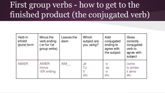 French regular verbs - first group (-er) (present tense)