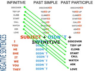 INFINITIVE        PAST SIMPLE PAST PARTICIPLE
  DISCOVER          DISCOVERED    DISCOVERED

   TIDY UP           TIDIED UP     TIDIED UP
   CLIMB             CLIMBED       CLIMBED
   START             STARTED       STARTED
    CALL              CALLED        CALLED
   WATCH             WATCHED       WATCHED
    ASK               ASKED         ASKED
    LOVE              LOVED         LOVED

             SUBJECT + DIDN´T +
    I            INFINITIVE
                  DIDN´T      DISCOVER
  YOU              DIDN´T         TIDY UP
   HE              DIDN´T         CLIMB
   SHE             DIDN´T         START
    IT             DIDN´T          CALL
                   DIDN´T        WATCH
    WE
                   DIDN´T         ASK
   YOU
   THEY            DIDN´T         LOVE
 