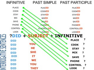 INFINITIVE    PAST SIMPLE PAST PARTICIPLE
   PLACE              PLACED       PLACED
   COOK              COOKED       COOKED
   STAY               STAYED       STAYED
    MIX               MIXED        MIXED
   SAVE               SAVED        SAVED
   PHONE             PHONED       PHONED
  CONTROL           CONTROLLED   CONTROLLED
   LOOK              LOOKED       LOOKED

 ?DID + SUBJECT + INFINITIVE
             I                   PLACE          ?
  DID
  DID        YOU                  COOK        ?

  DID        HE                   STAY        ?
  DID        SHE                  MIX       ?
  DID         IT                  SAVE        ?
  DID        WE                  PHONE          ?
  DID        YOU                 CONTROL ?
  DID        THEY                LOOK    ?
 