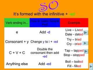 It’s formed with the infinitive + -ed
                    How to make Simple
Verb ending in...                           Example
                           Past
                                          Live – Lived
       e                 Add -d
                                          Date - dated
                                           Try – tried
Consonant + y Change y to i + -ed
                                           Cry - cried
                        Double the       Tap – tapped
  C+V+C             consonant then add
                           -ed           Stop - stopped

                                          Boil – boiled
Anything else            Add -ed
                                           Fill - filled
 