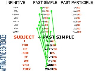 INFINITIVE         PAST SIMPLE PAST PARTICIPLE
   SAVE               SAVED          SAVED
    SAIL              SAILED         SAILED
   ARRIVE             ARRIVED       ARRIVED
    USE                USED          USED
   INVITE             INVITED        INVITED
    LIKE               LIKED         LIKED
    ADD               ADDED          ADDED
   WANT               WANTED        WANTED


    SUBJECT + PAST SIMPLE
            I             SAVED
            YOU           SAILED
            HE           ARRIVED
            SHE            USED
             IT          INVITED
            WE             LIKED
            YOU            ADDED
            THEY         WANTED
 