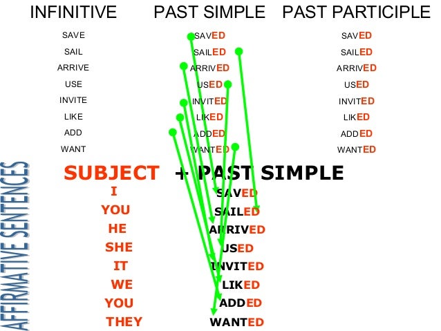 Regular Verbs Made By Claire