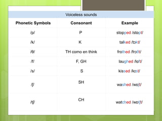 Voiceless sounds
Phonetic Symbols Consonant Example
/p/ P stopped /stɒpt/
/k/ K talked /tɔkt/
/θ/ TH como en think frothed /frɔθt/
/f/ F, GH laughed /lɑft/
/s/ S kissed /kɪst/
/ʃ/
SH
washed /wɒʃt/
/tʃ/
CH
watched /wɒtʃt/
 