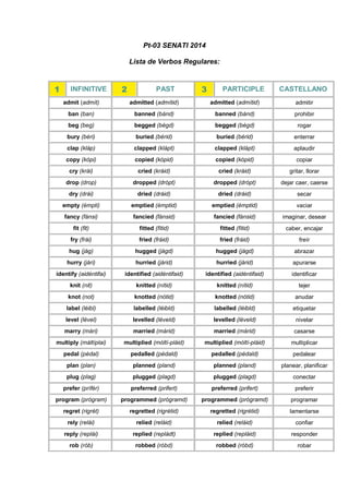 Pt-03 SENATI 2014
Lista de Verbos Regulares:
1 INFINITIVE 2 PAST 3 PARTICIPLE CASTELLANO
admit (admít) admitted (admítid) admitted (admítid) admitir
ban (ban) banned (bánd) banned (bánd) prohibir
beg (beg) begged (bégd) begged (bégd) rogar
bury (béri) buried (bérid) buried (bérid) enterrar
clap (kláp) clapped (klápt) clapped (klápt) aplaudir
copy (kópi) copied (kópid) copied (kópid) copiar
cry (krái) cried (kráid) cried (kráid) gritar, llorar
drop (drop) dropped (drópt) dropped (drópt) dejar caer, caerse
dry (drái) dried (dráid) dried (dráid) secar
empty (émpti) emptied (émptid) emptied (émptid) vaciar
fancy (fánsi) fancied (fánsid) fancied (fánsid) imaginar, desear
fit (fit) fitted (fítid) fitted (fítid) caber, encajar
fry (frái) fried (fráid) fried (fráid) freír
hug (jág) hugged (jágd) hugged (jágd) abrazar
hurry (jári) hurried (járid) hurried (járid) apurarse
identify (aidéntifai) identified (aidéntifaid) identified (aidéntifaid) identificar
knit (nit) knitted (nítid) knitted (nítid) tejer
knot (not) knotted (nótid) knotted (nótid) anudar
label (léibl) labelled (léibld) labelled (léibld) etiquetar
level (lével) levelled (léveld) levelled (léveld) nivelar
marry (mári) married (márid) married (márid) casarse
multiply (máltíplai) multiplied (móltí-pláid) multiplied (móltí-pláid) multiplicar
pedal (pédal) pedalled (pédald) pedalled (pédald) pedalear
plan (plan) planned (pland) planned (pland) planear, planificar
plug (plag) plugged (plagd) plugged (plagd) conectar
prefer (prífér) preferred (prifert) preferred (prifert) preferir
program (prógram) programmed (prógramd) programmed (prógramd) programar
regret (rigrét) regretted (rigrétid) regretted (rigrétid) lamentarse
rely (relái) relied (reláid) relied (reláid) confiar
reply (replái) replied (repládt) replied (repláid) responder
rob (rób) robbed (róbd) robbed (róbd) robar
 