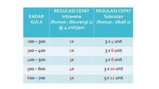 KADAR
GULA
REGULASI CEPAT
Intravena
(Rumus : dikurangi 1)
@ 4 unit/jam
REGULASI CEPAT
Subcutan
(Rumus : dikali 2)
200 – 300 1x 3 x 4 unit
300 – 400 2x 3 x 6 unit
400 – 500 3x 3 x 8 unit
500 – 600 4x 3 x 10 unit
600 – 700 5x 3 x 12 unit
 
