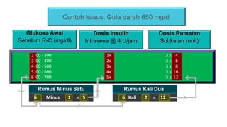 2 00 - 300 1x 3 x 4
3 00 - 400 2x 3 x 6
4 00 - 500 3x 3 x 8
5 00 - 600 4x 3 x 10
6 00 - 700 5x 3 x 12
Rumus Minus Satu Rumus Kali Dua
6 Minus 1 = 5 6 Kali 2 = 12
Glukosa Awal
Sebelum R-C (mg/dl)
Dosis Insulin
Intravena @ 4 U/jam
Dosis Rumatan
Subkutan (unit)
Contoh kasus: Gula darah 650 mg/dl
 
