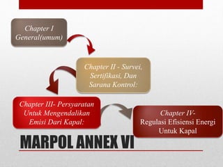 Chapter IV-
Regulasi Efisiensi Energi
Untuk Kapal
MARPOL ANNEX VI
Chapter I
General(umum)
Chapter II - Survei,
Sertifikasi, Dan
Sarana Kontrol:
Chapter III- Persyaratan
Untuk Mengendalikan
Emisi Dari Kapal:
 