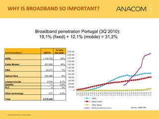 WHY IS BROADBAND SO IMPORTANT?  Broadband penetration Portugal (3Q 2010):  19,1% (fixed) + 12,1% (mobile) = 31,2% Source:  ANACOM ADSL Cable   modem Other (fixed) Mobile broadband accesses  Fixed broadband 3QT10 % from the total  ADSL 1.118.730 54% Cable Modem 831.855 40% FWA 23.277 1% Optical fibre 103.469 5% Leased circuits 2.070 0,1% Satellite 11 0,0% PLC 0 0% Other technology 217 0,0% Total 2.079.629 