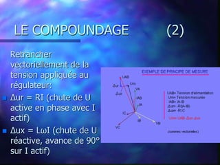 LE COMPOUNDAGE (2)
Retrancher
vectoriellement de la
tension appliquée au
régulateur:
 Δur = RI (chute de U
active en phase avec I
actif)
 Δux = LωI (chute de U
réactive, avance de 90°
sur I actif)
 