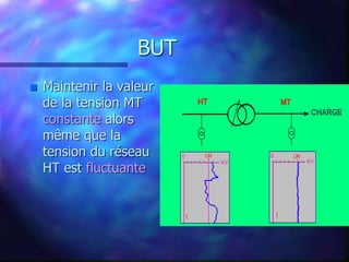 BUT
 Maintenir la valeur
de la tension MT
constante alors
même que la
tension du réseau
HT est fluctuante
 