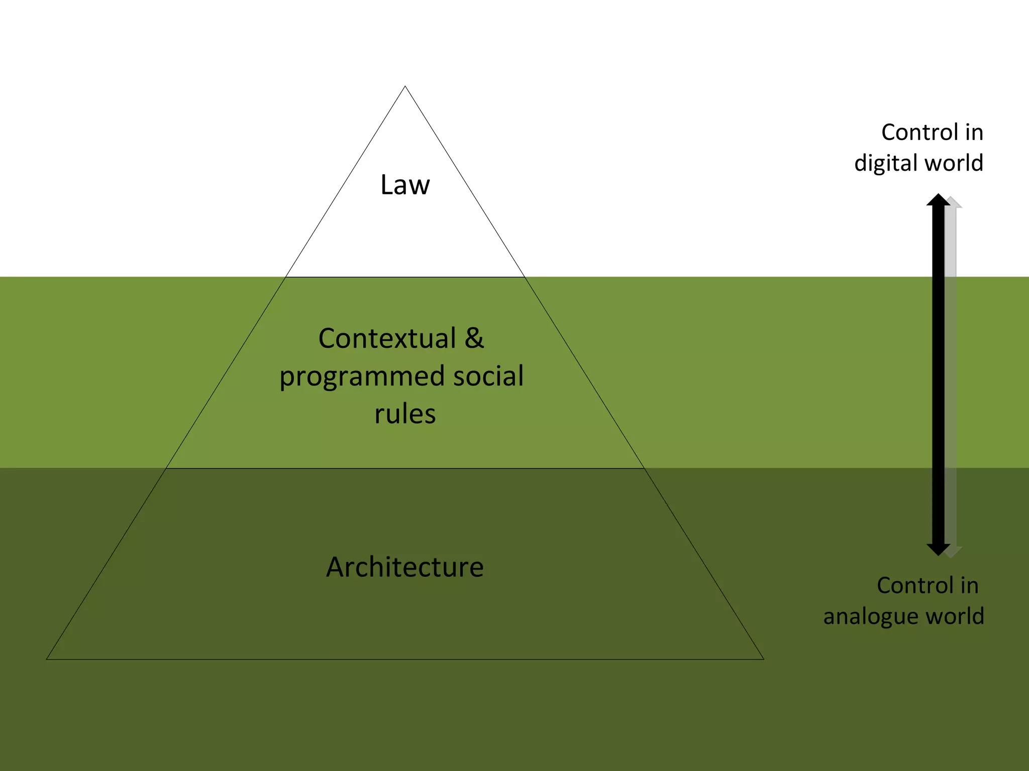 Control in
                      digital world
       Law



   Contextual &
programmed social
       rules



   Architecture
                         Control in
                    analogue world
 