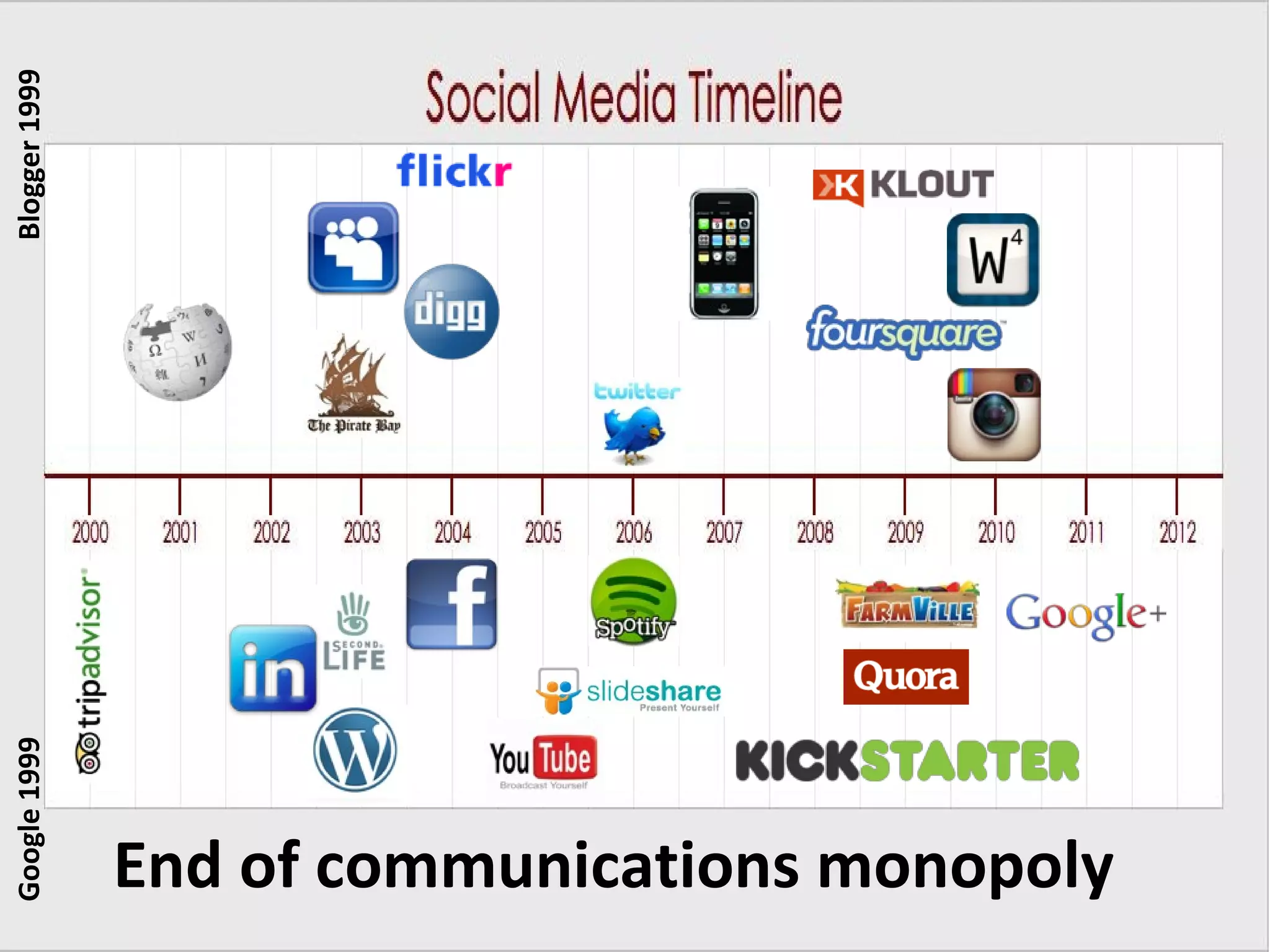 Blogger 1999
Google 1999




               End of communications monopoly
 
