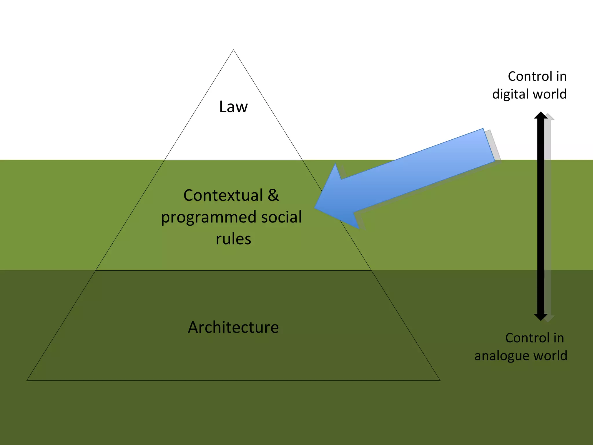 Control in
                      digital world
       Law



   Contextual &
programmed social
       rules



   Architecture
                         Control in
                    analogue world
 