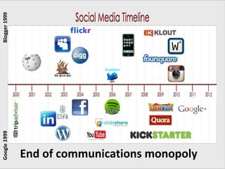 Blogger 1999
Google 1999




               End of communications monopoly
 