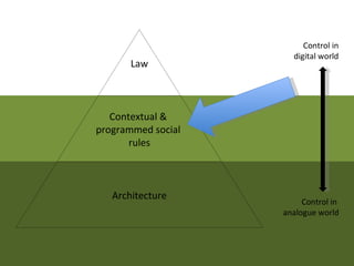 Control in
                      digital world
       Law



   Contextual &
programmed social
       rules



   Architecture
                         Control in
                    analogue world
 
