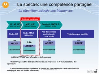 Le spectre: une compétence partagée     La répartition actuelle des fréquences Le CSA et l’ARCEP sont affectataires de fréquences Ils sont responsables de la planification de ces fréquences et de leur allocation à des opérateurs Le dividende numérique représente le spectre qui sera libéré après l’arrêt de la diffusion analogique, dans les bandes VHF et UHF LF, MF, HF 9KHz à 30 MHz Bandes L, UMTS, S… 960 MHz à 10 GHz Radio AM Pas de services  audiovisuels  à ce stade Radio FM et  télévision VHF, UHF 30 MHz à 960 MHz Télévision par satellite CSA ARCEP Gouvernement CSA ARCEP Gouvernement ARCEP Gouvernement CSA ARCEP Gouvernement CSA Dividende numérique 