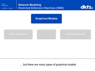 Page 151/10/2013 |
Author
Department
Graphical Models
Directed Graph Undirected Graph…
… but there are many types of graphical models
Network Modeling
Restricted Boltzmann Machines (RBM)
 