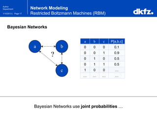 Page 171/10/2013 |
Author
Department
Bayesian Networks
Bayesian Networks use joint probabilities …
Network Modeling
Restricted Boltzmann Machines (RBM)
a b
a b c P[a,b,c]
0 0 0 0.1
0 0 1 0.9
0 1 0 0.5
0 1 1 0.5
1 0 0 …
… … … …
c
?
 