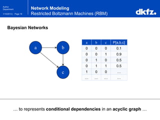 Page 181/10/2013 |
Author
Department
Bayesian Networks
… to represents conditional dependencies in an acyclic graph …
Network Modeling
Restricted Boltzmann Machines (RBM)
a b
a b c P[a,b,c]
0 0 0 0.1
0 0 1 0.9
0 1 0 0.5
0 1 1 0.5
1 0 0 …
… … … …
c
 