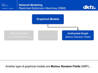 Page 201/10/2013 |
Author
Department
Graphical Models
Directed Graph
Bayesian Networks
Undirected Graph
Markov Random Fields
…
Another type of graphical models are Markov Random Fields (MRF)…
Network Modeling
Restricted Boltzmann Machines (RBM)
 