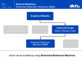 Page 241/10/2013 |
Author
Department
Graphical Models
Directed Graph
Bayesian Networks
Undirected Graph
Markov Random Fields
Restricted Boltzmann
Machines (RBM)
…
…
… which can be avoided by using Restricted Boltzmann Machines
Network Modeling
Restricted Boltzmann Machines (RBM)
 