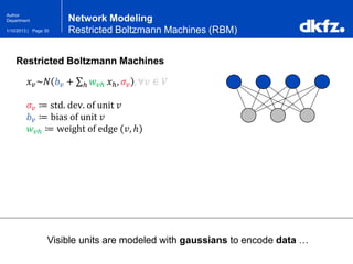 Page 301/10/2013 |
Author
Department
Restricted Boltzmann Machines
Visible units are modeled with gaussians to encode data …
Network Modeling
Restricted Boltzmann Machines (RBM)
𝑥 𝑣~𝑁 𝑏 𝑣 + 𝑤 𝑣ℎℎ 𝑥ℎ, 𝜎𝑣 , ∀𝑣 ∈ 𝑉
𝜎𝑣 ≔ std. dev. of unit 𝑣
𝑏 𝑣 ≔ bias of unit 𝑣
𝑤 𝑣ℎ ≔ weight of edge (𝑣, ℎ)
 
