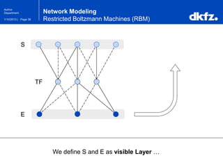 Page 381/10/2013 |
Author
Department
We define S and E as visible Layer …
S
E
TF
Network Modeling
Restricted Boltzmann Machines (RBM)
 