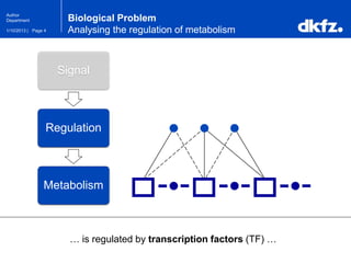 Page 41/10/2013 |
Author
Department Biological Problem
Analysing the regulation of metabolism
Signal
Regulation
Metabolism
… is regulated by transcription factors (TF) …
 