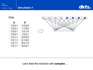 Page 471/10/2013 |
Author
Department
Simulation 1
Let‘s feed the machine with samples …
S E
1,0,0,1 1,0,0,0
1,0,0,1 1,1,0,0
1,0,0,1 1,0,1,0
1,0,0,1 1,0,0,1
1,0,1,1 0,0,0,0
1,0,1,1 0,1,0,0
1,0,1,1 0,0,1,0
1,0,1,1 0,0,0,1
Data
 