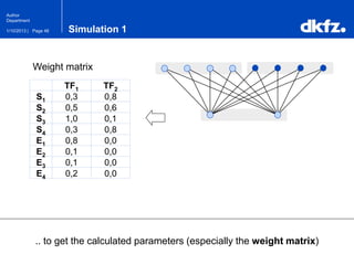Page 481/10/2013 |
Author
Department
Simulation 1
.. to get the calculated parameters (especially the weight matrix)
Weight matrix
TF1 TF2
S1 0,3 0,8
S2 0,5 0,6
S3 1,0 0,1
S4 0,3 0,8
E1 0,8 0,0
E2 0,1 0,0
E3 0,1 0,0
E4 0,2 0,0
 