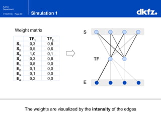 Page 491/10/2013 |
Author
Department
Simulation 1
The weights are visualized by the intensity of the edges
S
E
TF
TF1 TF2
S1 0,3 0,8
S2 0,5 0,6
S3 1,0 0,1
S4 0,3 0,8
E1 0,8 0,0
E2 0,1 0,0
E3 0,1 0,0
E4 0,2 0,0
Weight matrix
 