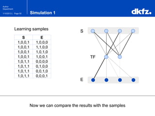 Page 501/10/2013 |
Author
Department
Simulation 1
Now we can compare the results with the samples
S E
1,0,0,1 1,0,0,0
1,0,0,1 1,1,0,0
1,0,0,1 1,0,1,0
1,0,0,1 1,0,0,1
1,0,1,1 0,0,0,0
1,0,1,1 0,1,0,0
1,0,1,1 0,0,1,0
1,0,1,1 0,0,0,1
Learning samples
S
E
TF
 