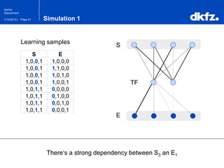Page 511/10/2013 |
Author
Department
Simulation 1
There‘s a strong dependency between S3 an E1
S E
1,0,0,1 1,0,0,0
1,0,0,1 1,1,0,0
1,0,0,1 1,0,1,0
1,0,0,1 1,0,0,1
1,0,1,1 0,0,0,0
1,0,1,1 0,1,0,0
1,0,1,1 0,0,1,0
1,0,1,1 0,0,0,1
Learning samples
S
E
TF
 