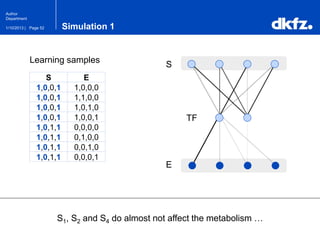 Page 521/10/2013 |
Author
Department
Simulation 1
S1, S2 and S4 do almost not affect the metabolism …
S E
1,0,0,1 1,0,0,0
1,0,0,1 1,1,0,0
1,0,0,1 1,0,1,0
1,0,0,1 1,0,0,1
1,0,1,1 0,0,0,0
1,0,1,1 0,1,0,0
1,0,1,1 0,0,1,0
1,0,1,1 0,0,0,1
Learning samples
S
E
TF
 