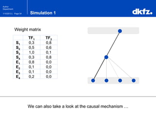 Page 541/10/2013 |
Author
Department
Simulation 1
We can also take a look at the causal mechanism …
TF1 TF2
S1 0,3 0,8
S2 0,5 0,6
S3 1,0 0,1
S4 0,3 0,8
E1 0,8 0,0
E2 0,1 0,0
E3 0,1 0,0
E4 0,2 0,0
Weight matrix
 