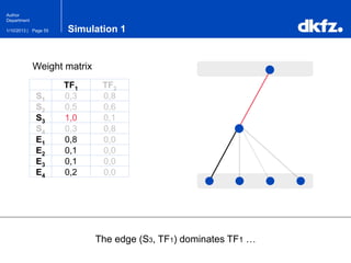 Page 551/10/2013 |
Author
Department
Simulation 1
The edge (S3, TF1) dominates TF1 …
TF1 TF2
S1 0,3 0,8
S2 0,5 0,6
S3 1,0 0,1
S4 0,3 0,8
E1 0,8 0,0
E2 0,1 0,0
E3 0,1 0,0
E4 0,2 0,0
Weight matrix
 