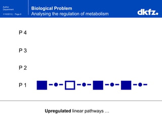 Page 61/10/2013 |
Author
Department
P 4
P 3
P 2
P 1
Biological Problem
Analysing the regulation of metabolism
Upregulated linear pathways …
 