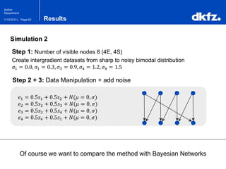 Page 621/10/2013 |
Author
Department
Simulation 2
Results
𝑒1 = 0.5𝑠1 + 0.5𝑠2 + 𝑁(𝜇 = 0, 𝜎)
𝑒2 = 0.5𝑠2 + 0.5𝑠3 + 𝑁(𝜇 = 0, 𝜎)
𝑒3 = 0.5𝑠3 + 0.5𝑠4 + 𝑁(𝜇 = 0, 𝜎)
𝑒4 = 0.5𝑠4 + 0.5𝑠1 + 𝑁(𝜇 = 0, 𝜎)
Of course we want to compare the method with Bayesian Networks
Step 1: Number of visible nodes 8 (4E, 4S)
Create intergradient datasets from sharp to noisy bimodal distribution
𝜎1 = 0.0, 𝜎1 = 0.3, 𝜎3 = 0.9, 𝜎4 = 1.2, 𝜎4 = 1.5
Step 2 + 3: Data Manipulation + add noise
 