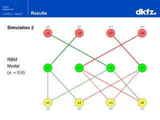 Page 631/10/2013 |
Author
Department
Results
Simulation 2
RBM
Model
(𝜎 = 0.0)
 