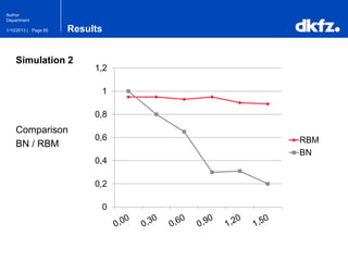 Page 651/10/2013 |
Author
Department
Results
Simulation 2
Comparison
BN / RBM
0
0,2
0,4
0,6
0,8
1
1,2
RBM
BN
 