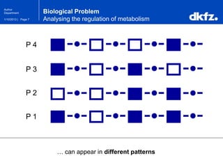 Page 71/10/2013 |
Author
Department
P 4
P 3
P 2
P 1
Biological Problem
Analysing the regulation of metabolism
… can appear in different patterns
 