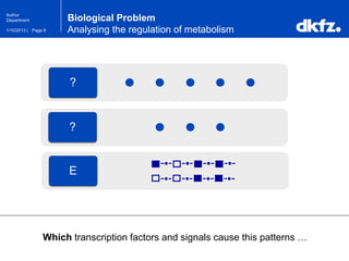 Page 81/10/2013 |
Author
Department Biological Problem
Analysing the regulation of metabolism
Which transcription factors and signals cause this patterns …
?
E
?
 